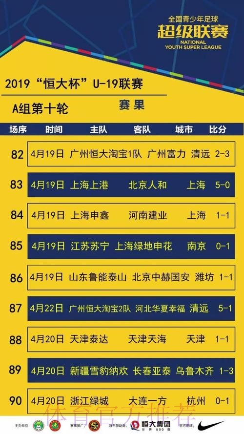 不藏锋芒| 青超联赛“恒大杯”U19A第五轮 上港连胜一方连败